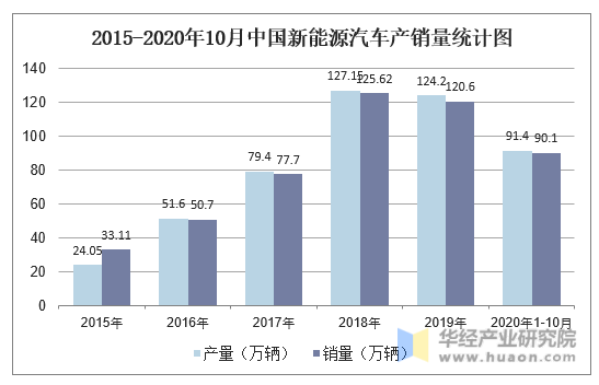 2015-2020年10月中国新能源汽车产销量统计图
