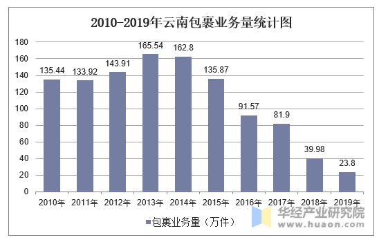 2010-2019年云南包裹业务量统计图