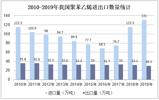 2010-2019年我国聚苯乙烯进出口数量统计