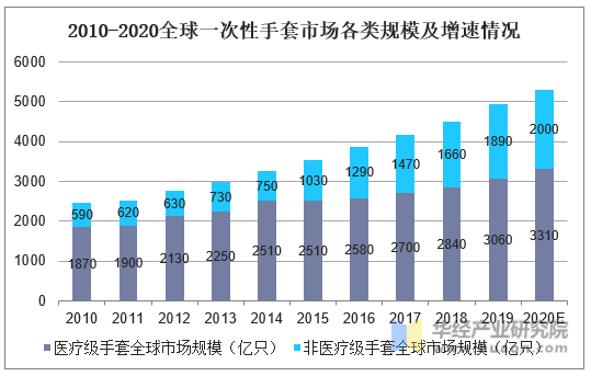 2010-2020全球一次性手套市场各类规模及增速情况
