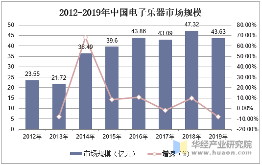 2012-2019年中国电子乐器市场规模