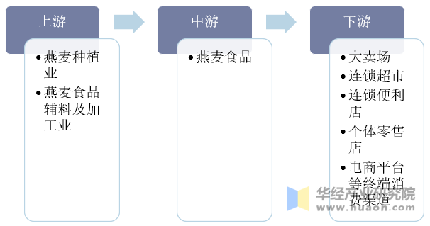 燕麦食品行业产业链示意图