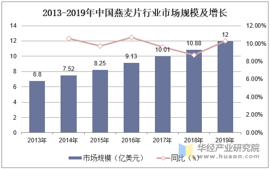 2013-2019年中国燕麦片行业市场规模及增长