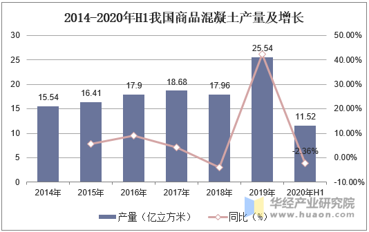 2014-2020年H1我国商品混凝土产量及增长