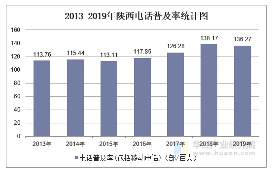 2013-2019年陕西电话普及率统计图