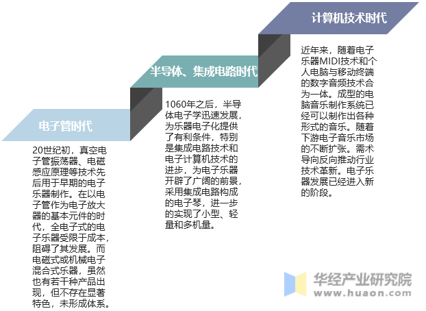 电子乐器发展历程