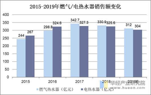 2015-2019年燃气/电热水器销售额变化