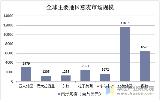 全球主要地区燕麦市场规模