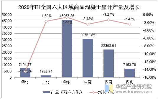 2020年H1全国六大区域商品混凝土累计产量及增长