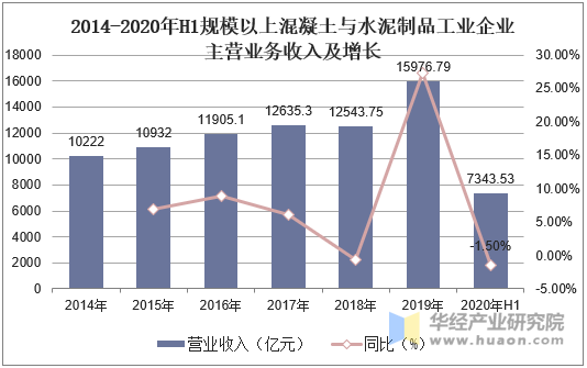 2014-2020年H1规模以上混凝土与水泥制品工业企业主营业务收入及增长