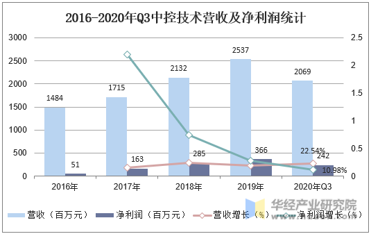 2016-2020年Q3中控技术营收及净利润统计