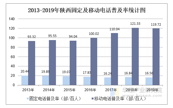 2013-2019年陕西固定及移动电话普及率统计图