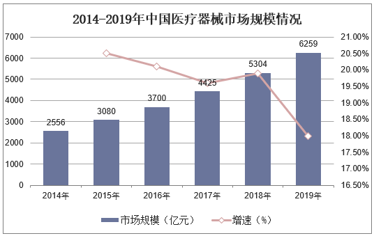 2014-2019年中国医疗器械市场规模情况