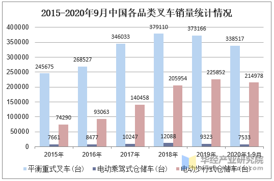 2015-2020年9月中国各品类叉车销量统计情况