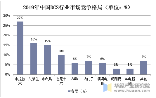 2019年中国DCS行业市场竞争格局（单位：%）