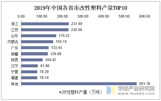 2019年中国各省市改性塑料产量TOP10