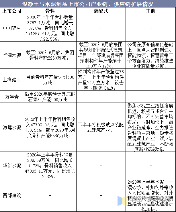 混凝土与水泥制品上市公司产业链、供应链扩展情况