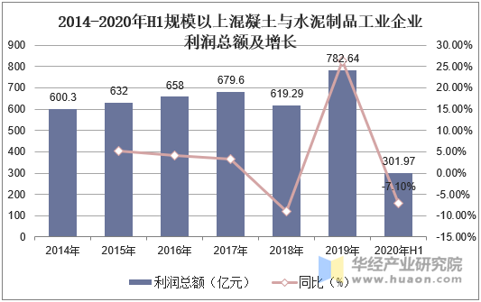 2014-2020年H1规模以上混凝土与水泥制品工业企业利润总额及增长