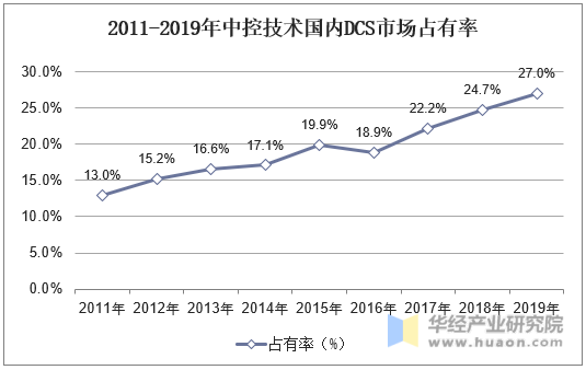 2011-2019年中控技术国内DCS市场占有率