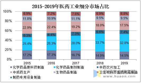 2015-2019年医药工业细分市场占比