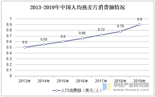 2013-2019年中国人均燕麦片消费额情况