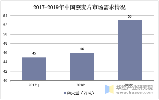 2017-2019年中国燕麦片市场需求情况