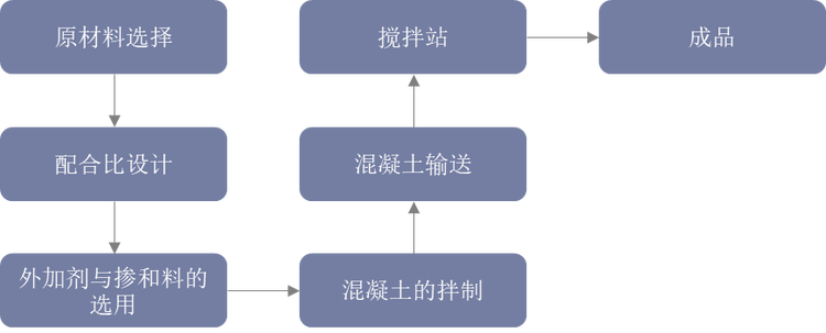 商品混凝土的生产流程