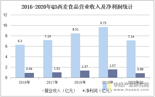 2016-2020年Q3西麦食品营业收入及净利润统计