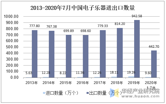2013-2020年7月中国电子乐器进出口数量