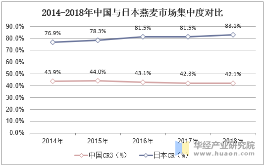 2014-2018年中国与日本燕麦市场集中度对比