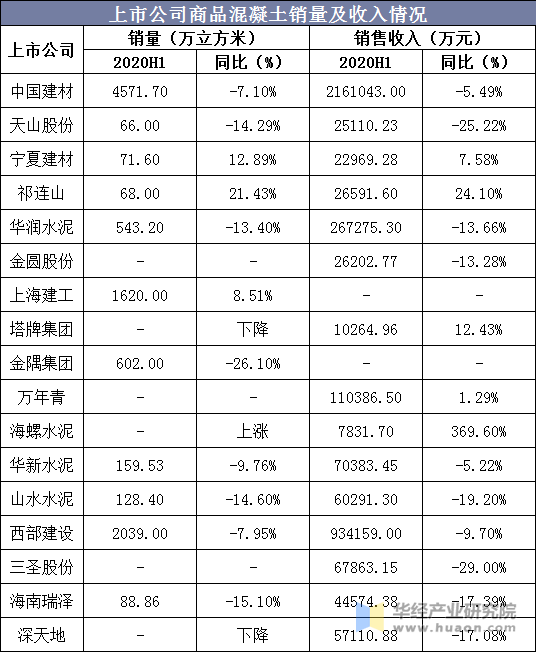 上市公司商品混凝土销量及收入情况