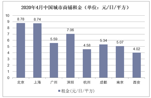 2020年4月中国城市商铺租金（单位：元/日/平方）