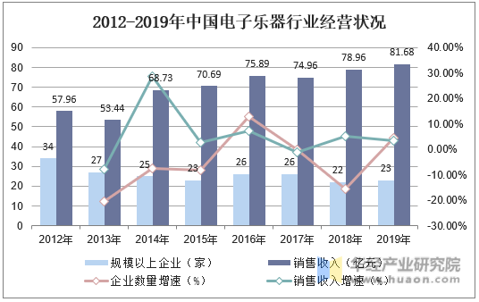 2012-2019年中国电子乐器行业经营状况