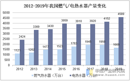 2012-2019年我国燃气/电热水器产量变化