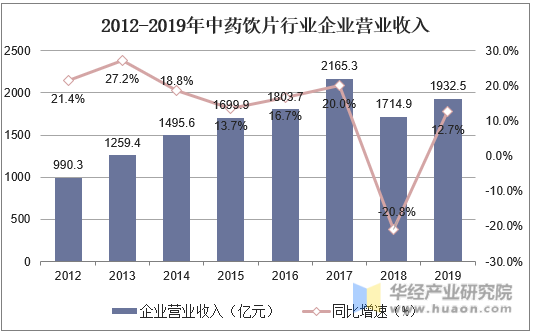 2012-2019年中药饮片行业企业营业收入