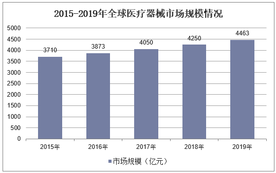 2015-2019年全球医疗器械市场规模情况