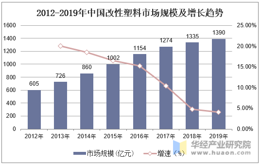 2012-2019年中国改性塑料市场规模及增长趋势