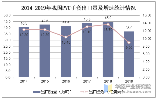 2014-2019年我国PVC手套出口量及增速统计情况