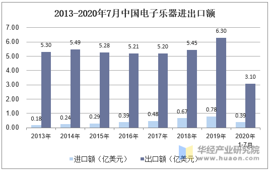 2013-2020年7月中国电子乐器进出口额