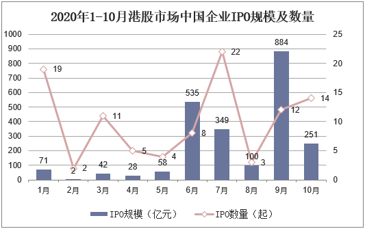 2020年1-10月港股市场中国企业IPO规模及数量