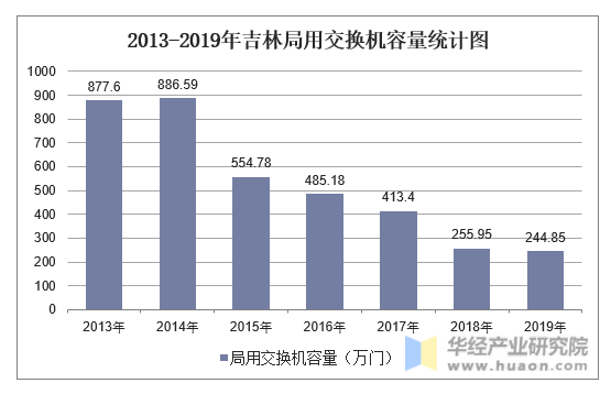 2013-2019年吉林局用交换机容量统计图