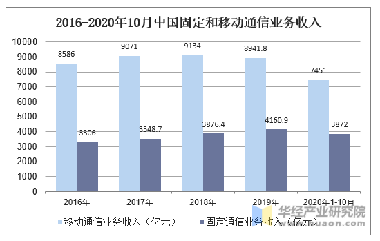 2016-2020年10月中国固定和移动通信业务收入