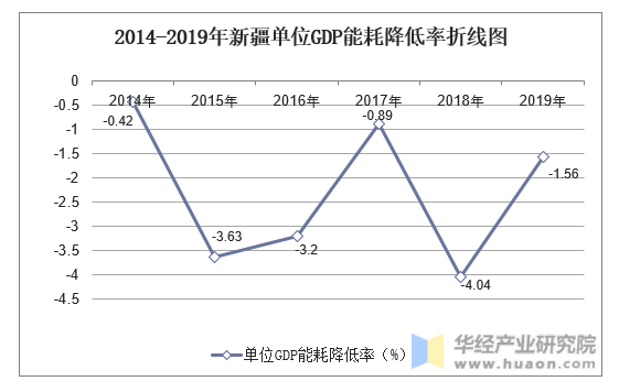 2014-2019年新疆单位GDP能耗降低率折线图