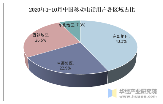 2020年1-10月中国移动电话用户各区域占比