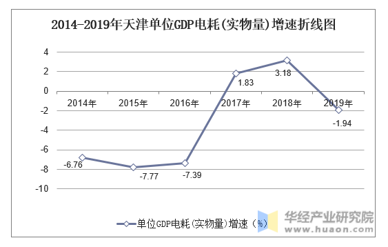 2014-2019年天津单位GDP电耗(实物量)增速折线图