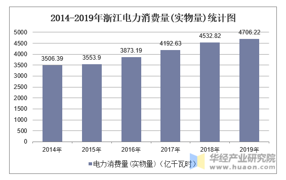 2014-2019年浙江电力消费量(实物量)统计图