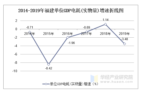2014-2019年福建单位GDP电耗(实物量)增速折线图