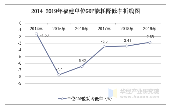 2014-2019年福建单位GDP能耗降低率折线图