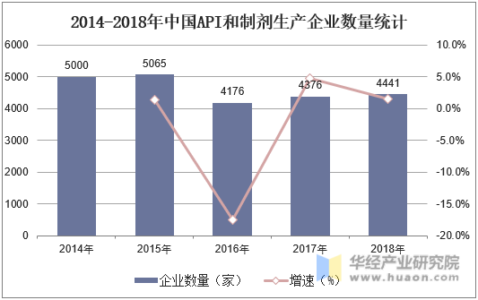 2014-2018年中国API和制剂生产企业数量统计