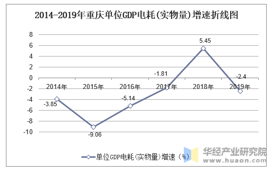 2014-2019年重庆单位GDP电耗(实物量)增速折线图